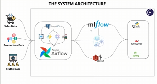 Enterprise Sales Forecasting MLOps Pipeline - Airflow DAG Overview (1/2)